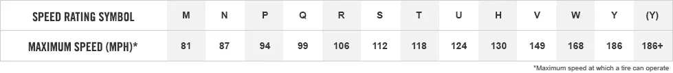 Maximum speed rating chart